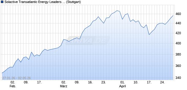 Solactive Transatlantic Energy Leaders NTR Index Chart