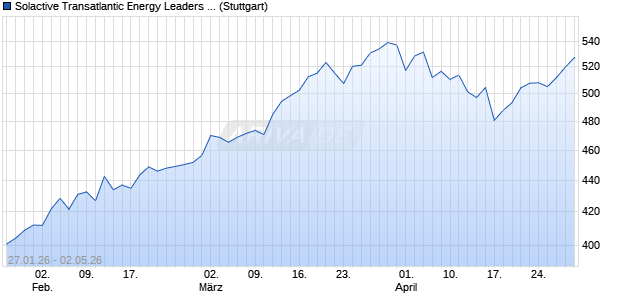 Solactive Transatlantic Energy Leaders GTR Index Chart