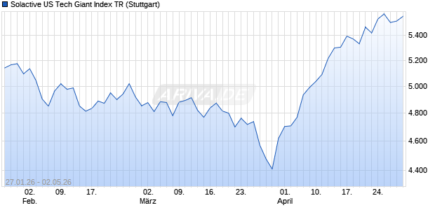 Solactive US Tech Giant Index TR Chart