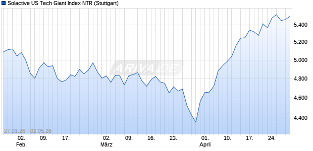 Solactive US Tech Giant Index NTR Chart