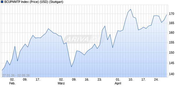 BCUPMMTP Index (Price) (USD) Chart