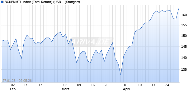 BCUPMMTL Index (Total Return) (USD) Chart