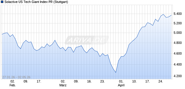 Solactive US Tech Giant Index PR Chart