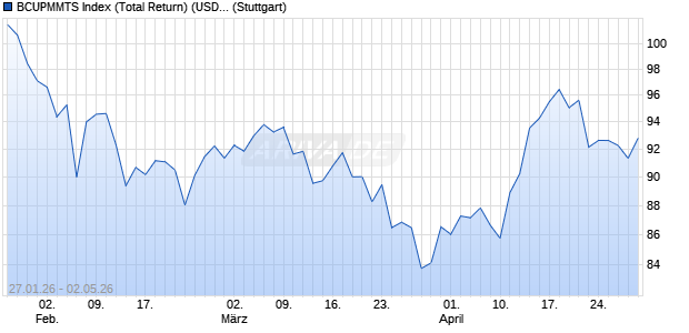 BCUPMMTS Index (Total Return) (USD) Chart