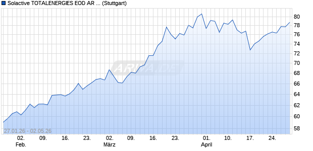 Solactive TOTALENERGIES EOD AR 3.4 Index (2025-. Chart