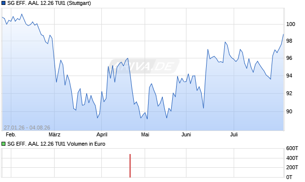 SG EFF. AAL 12.26 TUI1 Aktie Chart