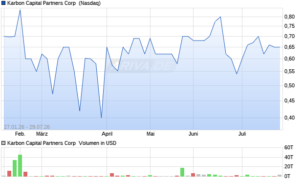 Karbon Capital Partners Aktie Chart