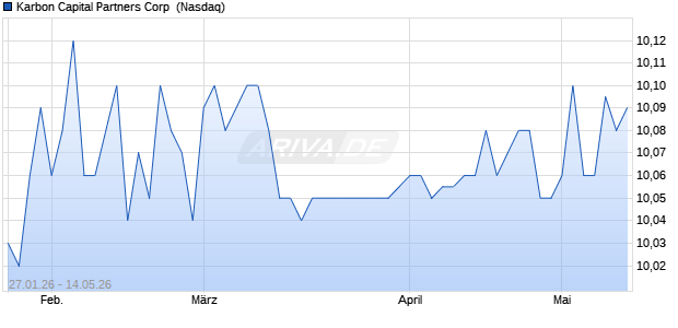 Karbon Capital Partners Aktie Chart