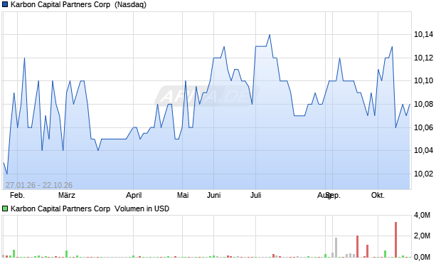 Karbon Capital Partners Aktie Chart