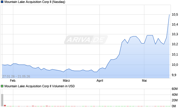 Mountain Lake Acquisition Corp II Aktie Chart