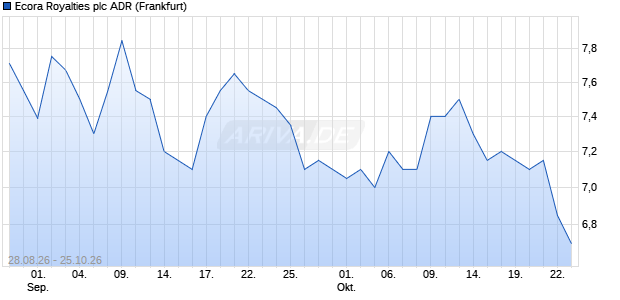 Ecora Royalties Aktie (ADR) Chart