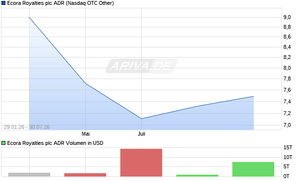 Ecora Royalties Aktie (ADR) Chart