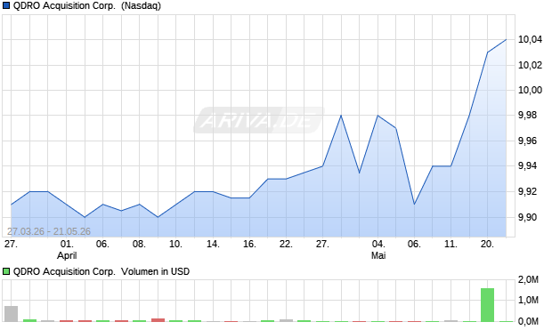 QDRO Acquisition Aktie Chart