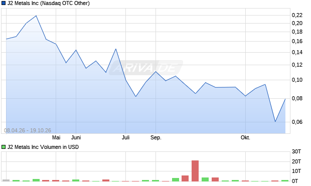 J2 Metals Aktie Chart
