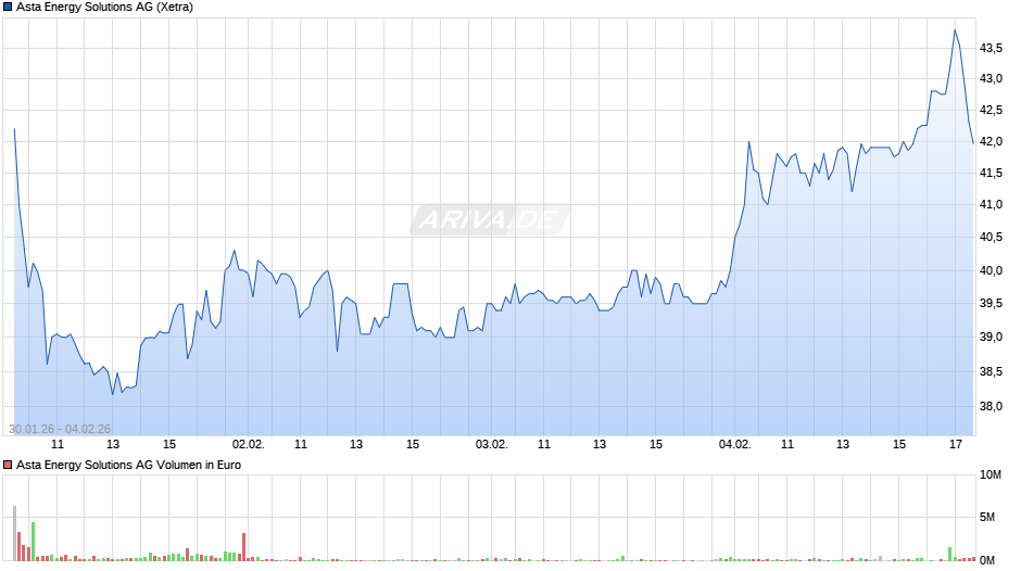 ASTA ENERGY SOLUTIONS Chart