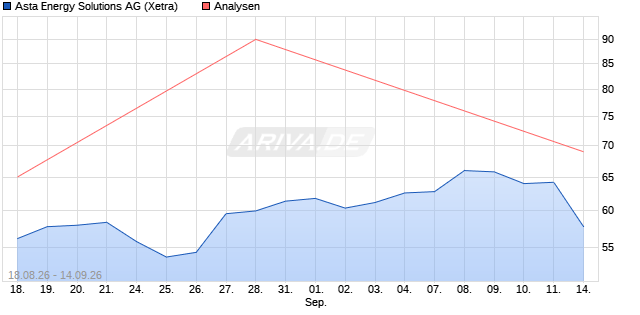 Asta Energy Solutions Aktie
