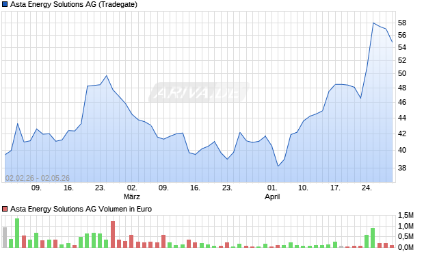 Asta Energy Solutions Aktie Chart