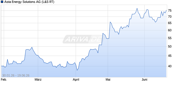 Asta Energy Solutions Aktie Chart