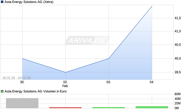 ASTA ENERGY SOLUTIONS Aktie Chart
