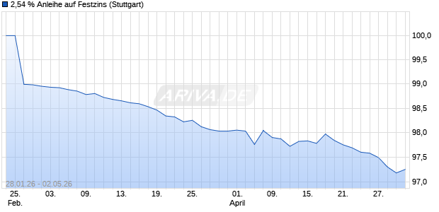 2,54 % Anleihe auf Festzins (WKN LB6Q5W, ISIN DE000LB6Q5W8) Chart