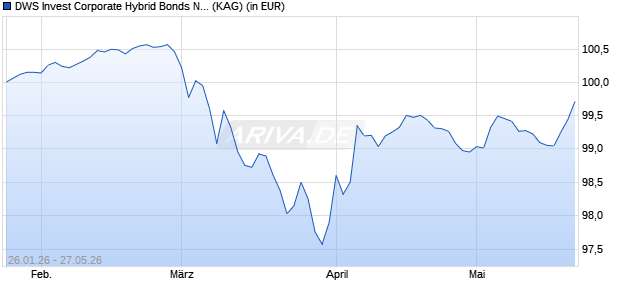Performance des DWS Invest Corporate Hybrid Bonds ND (ISIN LU3229491116)