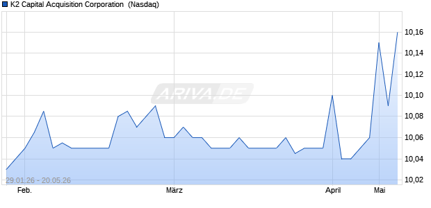 K2 Capital Acquisition Aktie Chart