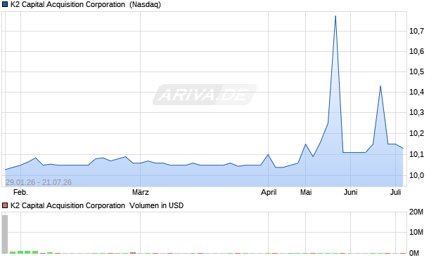 K2 Capital Acquisition Aktie Chart