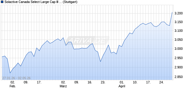 Solactive Canada Select Large Cap III Index PR Chart