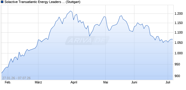 Solactive Transatlantic Energy Leaders AR 50 Index Chart