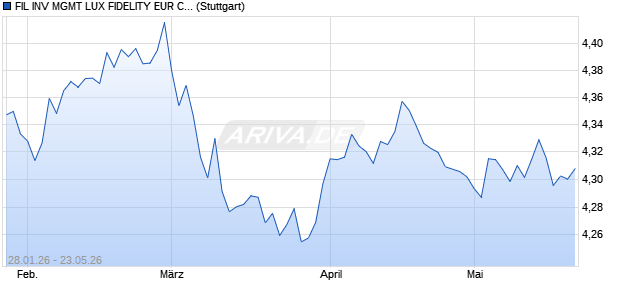 FIL INV MGMT LUX FIDELITY EUR CORP BOND RESE Chart