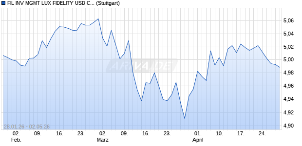 FIL INV MGMT LUX FIDELITY USD CORP BOND RESE Chart