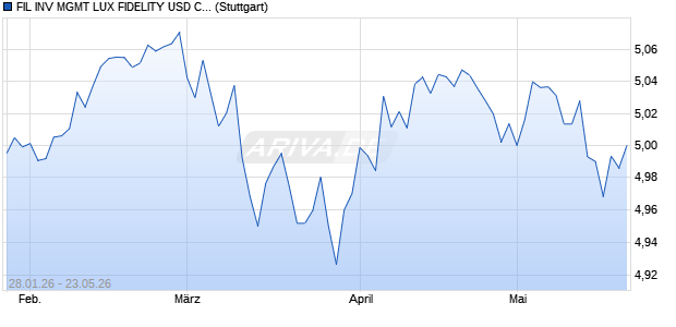 FIL INV MGMT LUX FIDELITY USD CORP BOND RESE Chart