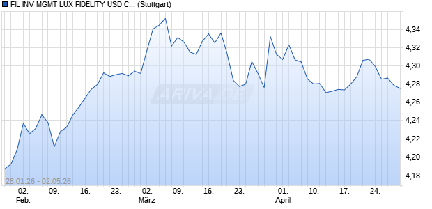 FIL INV MGMT LUX FIDELITY USD CORP BOND RESE Chart