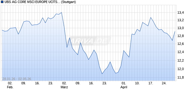 UBS AG CORE MSCI EUROPE UCITS ETF Chart