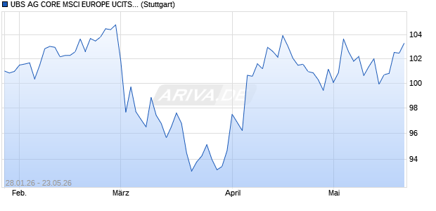 UBS AG CORE MSCI EUROPE UCITS ETF Chart