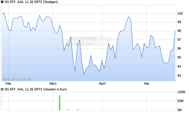 SG EFF. AAL 11.26 SRT3 Aktie Chart
