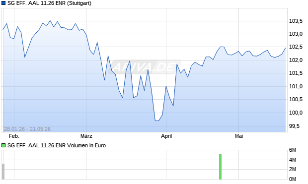SG EFF. AAL 11.26 ENR Aktie Chart