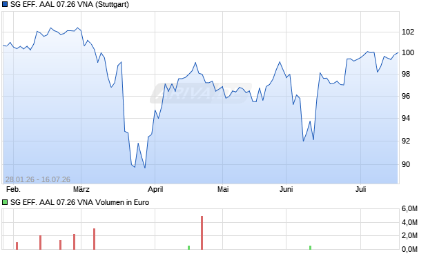 SG EFF. AAL 07.26 VNA Aktie Chart