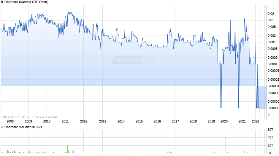 Fibercore Chart