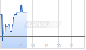 Bleichroeder Acquisition Corp II Chart