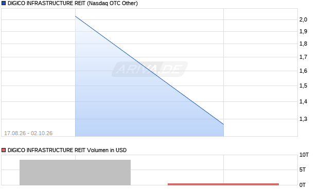 DIGICO INFRASTRUCTURE REIT Aktie Chart