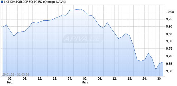 I.XT.DIV.POR.20P EQ.1C EO Chart