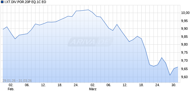 I.XT.DIV.POR.20P EQ.1C EO Chart