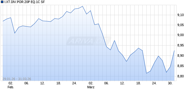 I.XT.DIV.POR.20P EQ.1C SF Chart