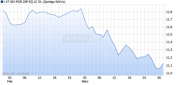I.XT.DIV.POR.20P EQ.1C DL Chart