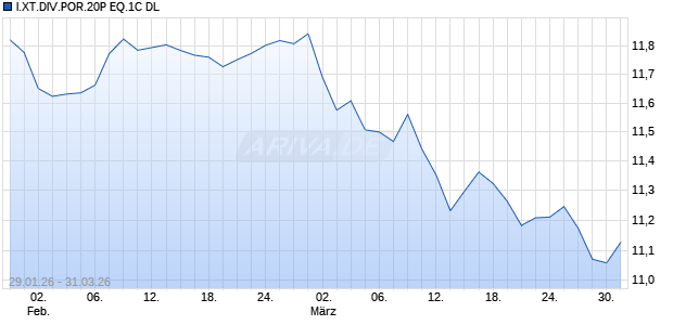 I.XT.DIV.POR.20P EQ.1C DL Chart