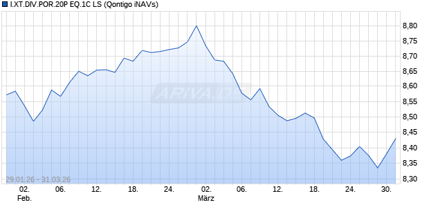 I.XT.DIV.POR.20P EQ.1C LS Chart