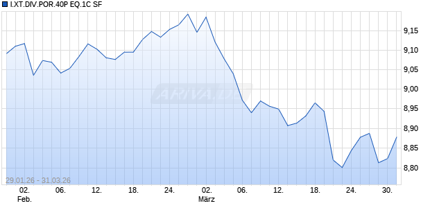 I.XT.DIV.POR.40P EQ.1C SF Chart