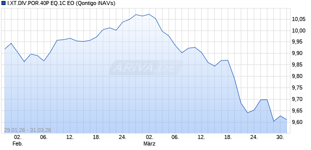 I.XT.DIV.POR.40P EQ.1C EO Chart