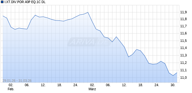 I.XT.DIV.POR.40P EQ.1C DL Chart